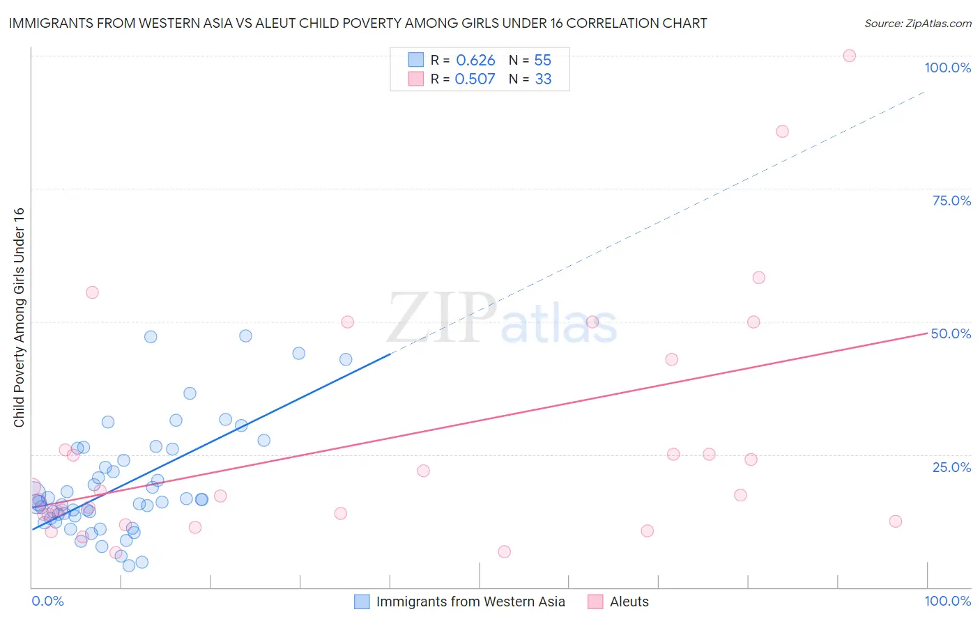 Immigrants from Western Asia vs Aleut Child Poverty Among Girls Under 16