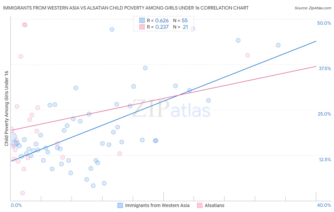 Immigrants from Western Asia vs Alsatian Child Poverty Among Girls Under 16