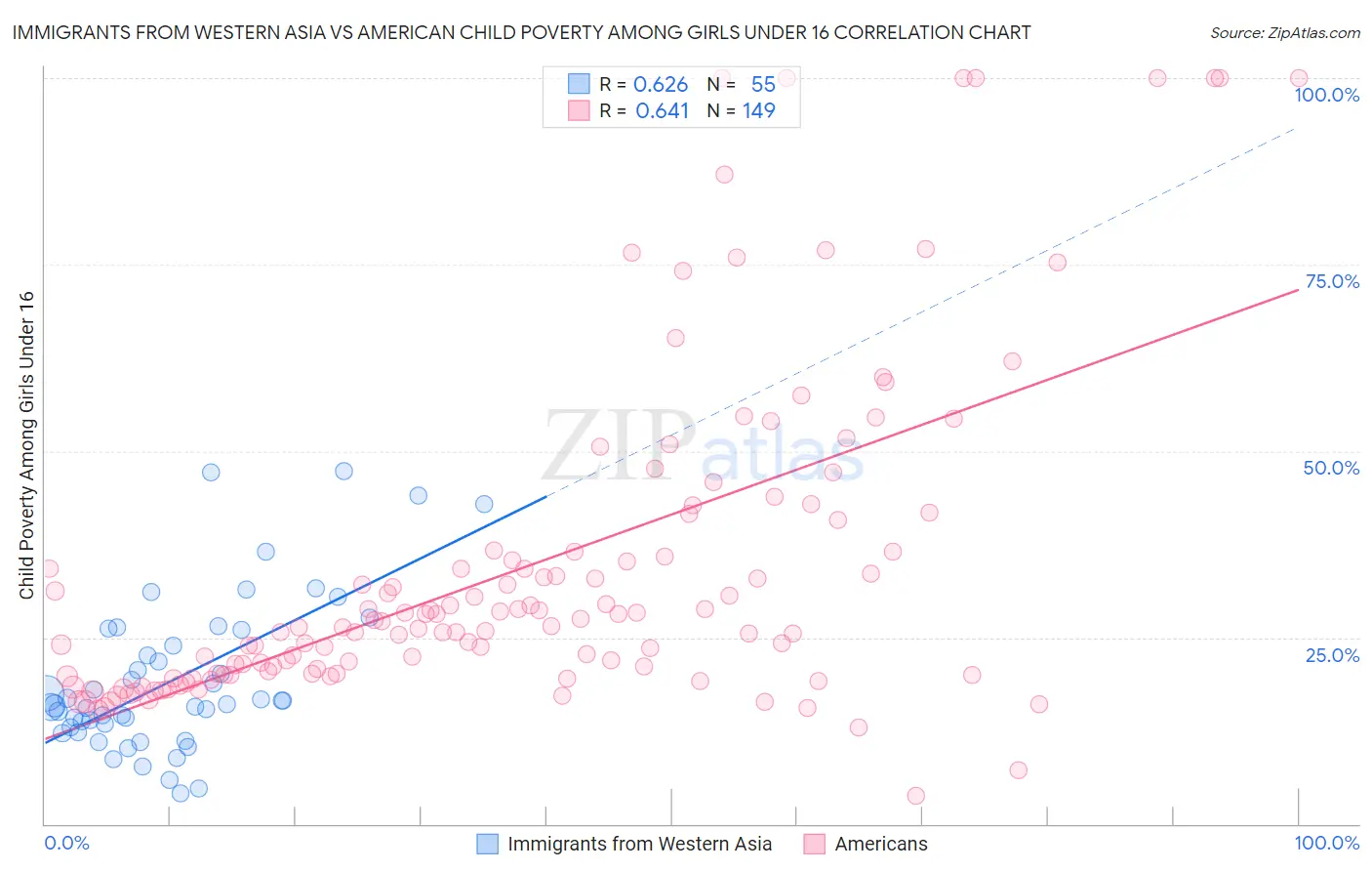 Immigrants from Western Asia vs American Child Poverty Among Girls Under 16