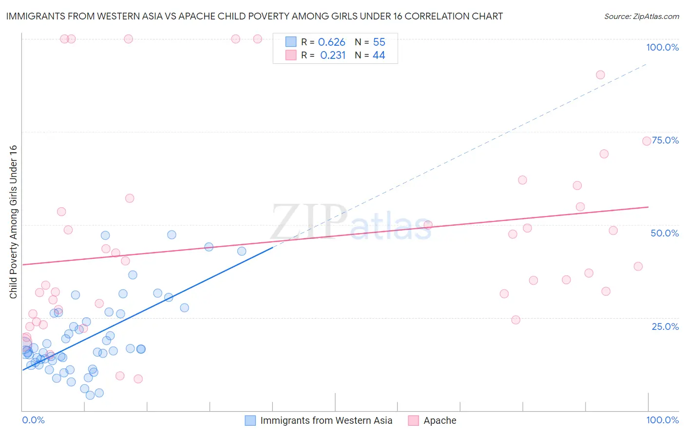 Immigrants from Western Asia vs Apache Child Poverty Among Girls Under 16