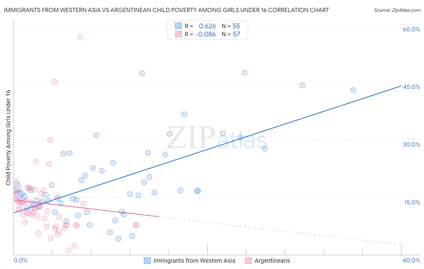 Immigrants from Western Asia vs Argentinean Child Poverty Among Girls Under 16