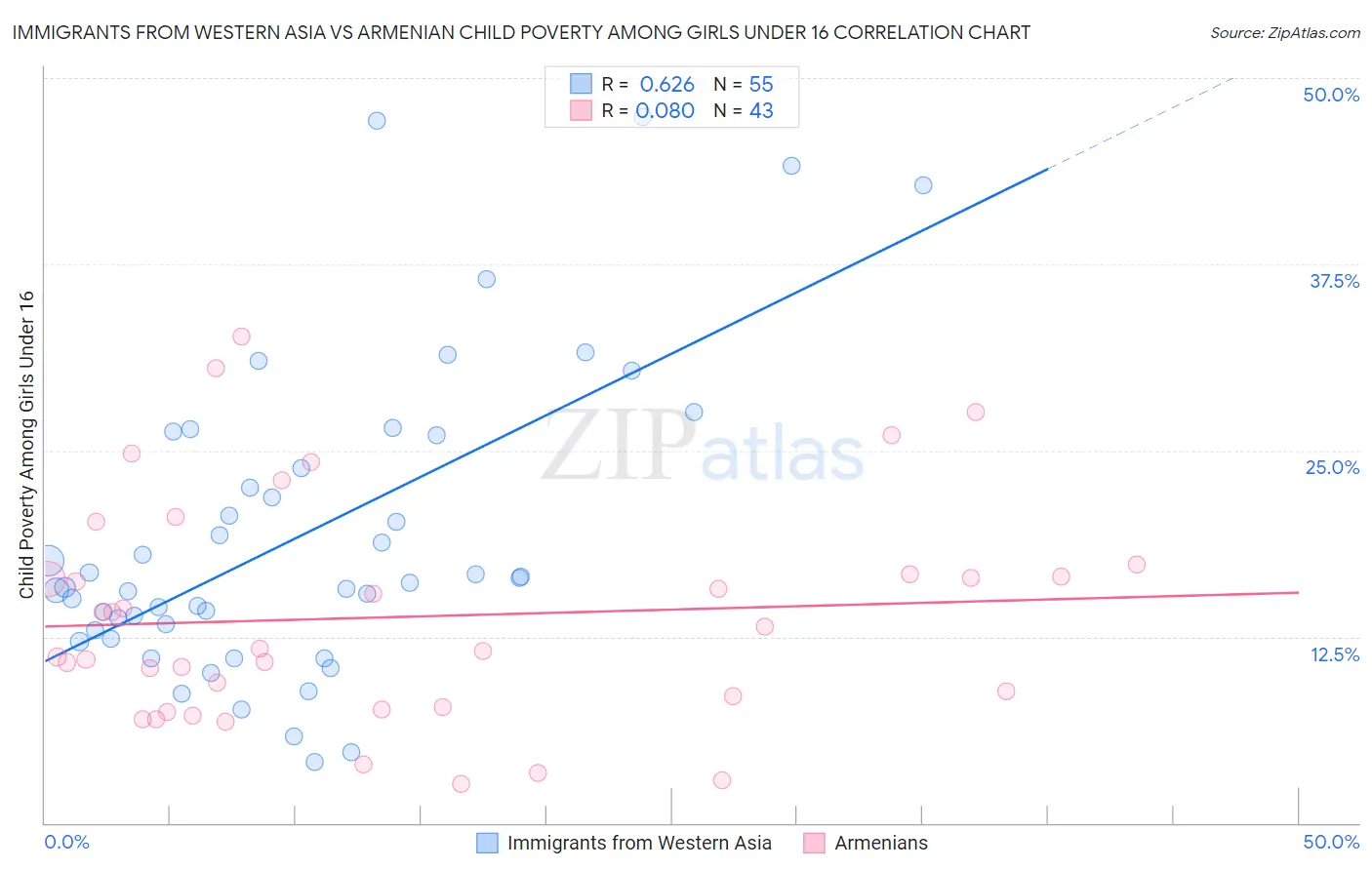 Immigrants from Western Asia vs Armenian Child Poverty Among Girls Under 16