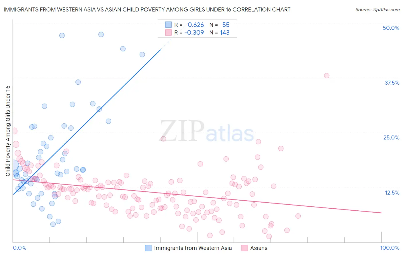 Immigrants from Western Asia vs Asian Child Poverty Among Girls Under 16