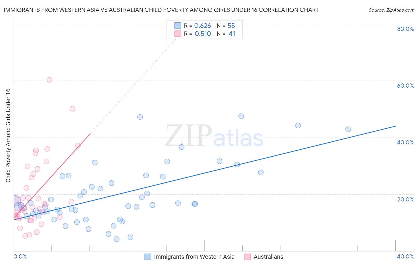 Immigrants from Western Asia vs Australian Child Poverty Among Girls Under 16