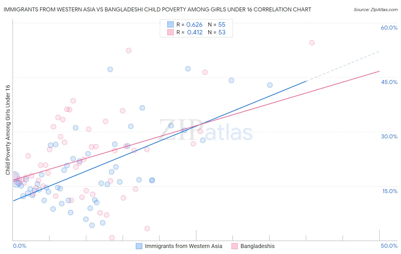 Immigrants from Western Asia vs Bangladeshi Child Poverty Among Girls Under 16