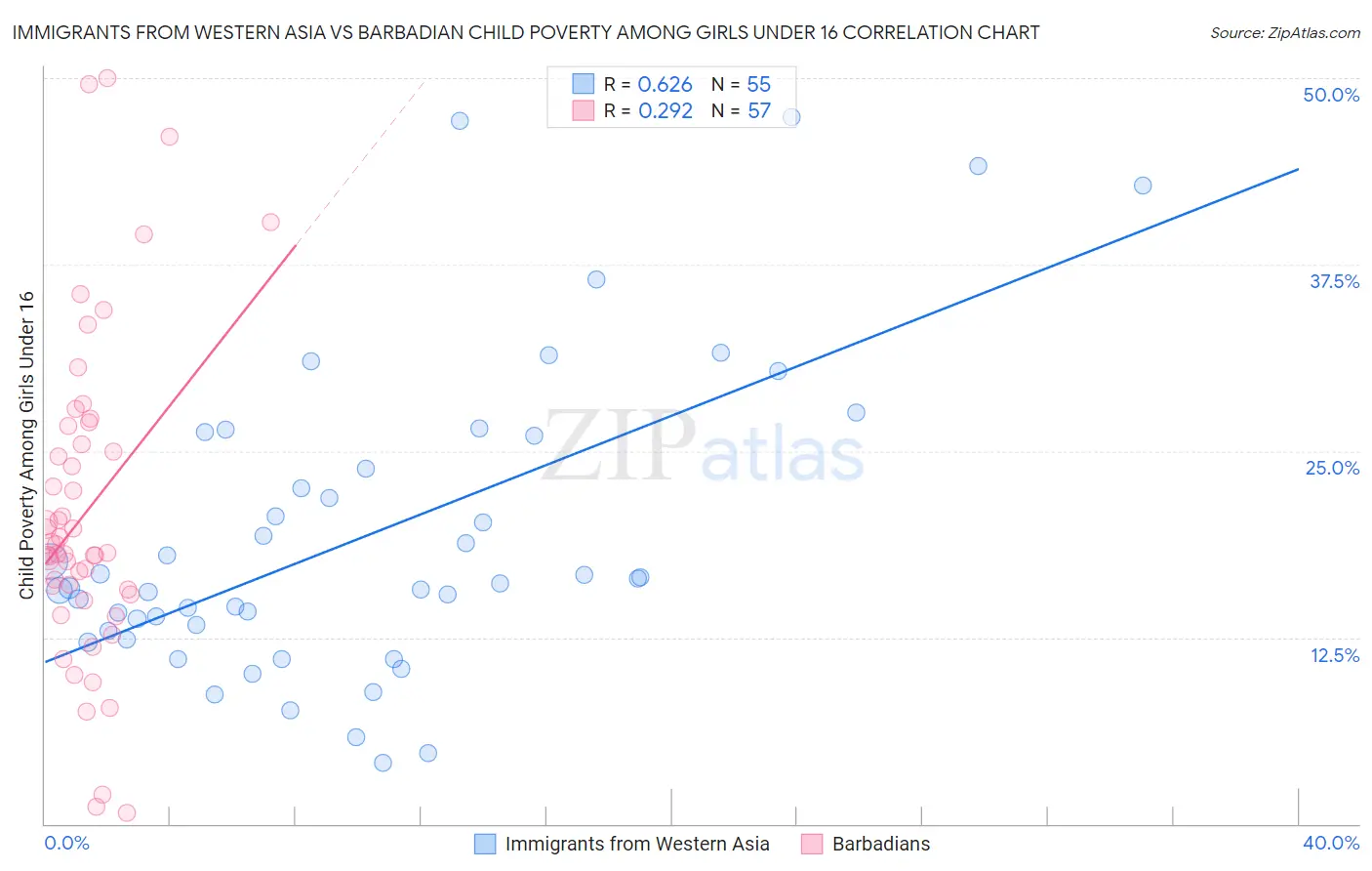 Immigrants from Western Asia vs Barbadian Child Poverty Among Girls Under 16