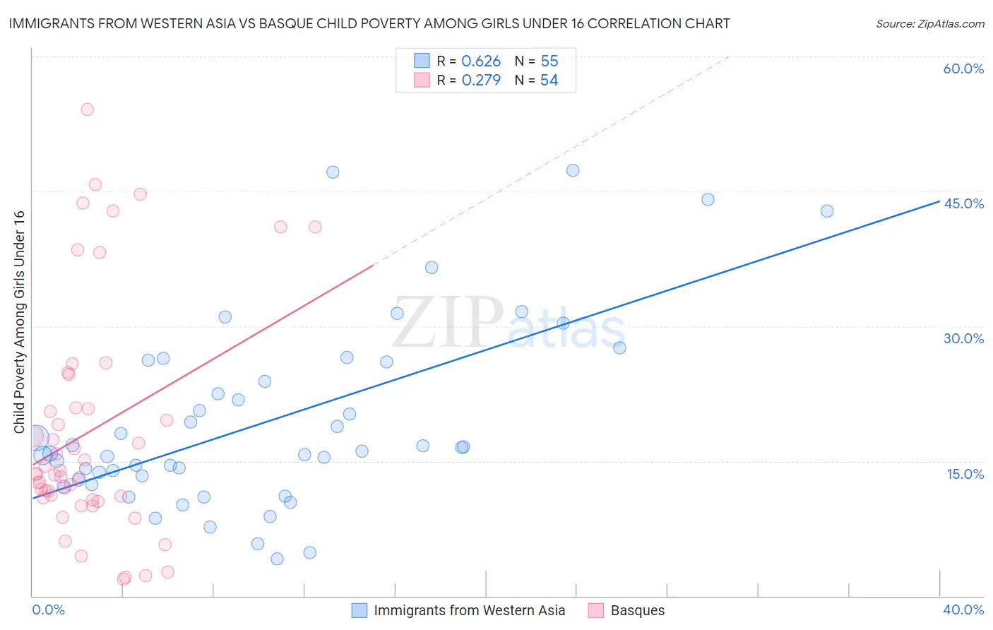 Immigrants from Western Asia vs Basque Child Poverty Among Girls Under 16