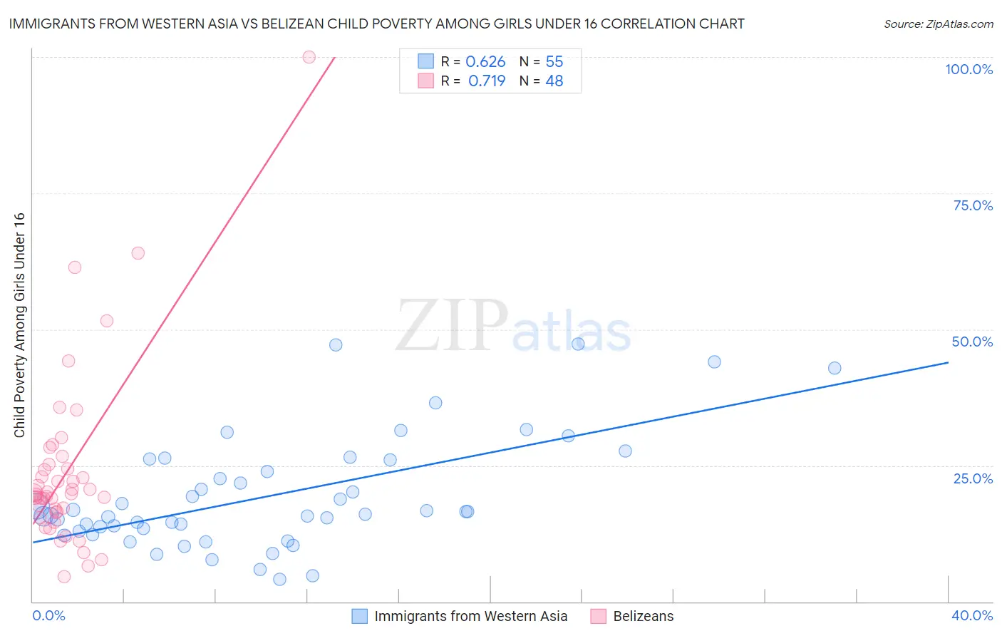 Immigrants from Western Asia vs Belizean Child Poverty Among Girls Under 16