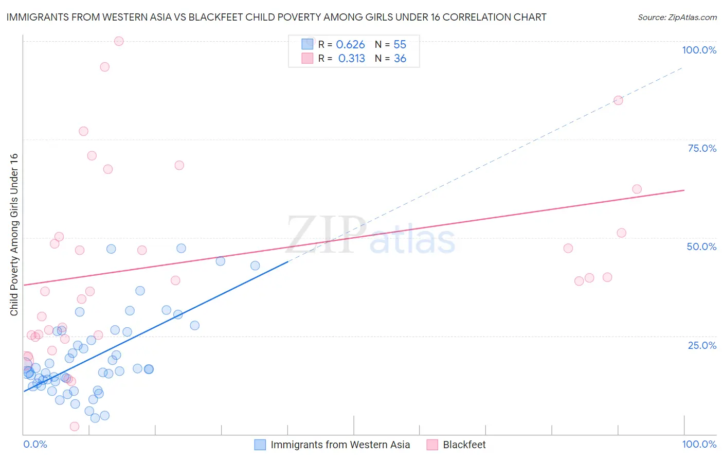 Immigrants from Western Asia vs Blackfeet Child Poverty Among Girls Under 16