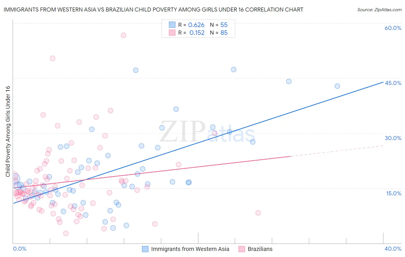 Immigrants from Western Asia vs Brazilian Child Poverty Among Girls Under 16