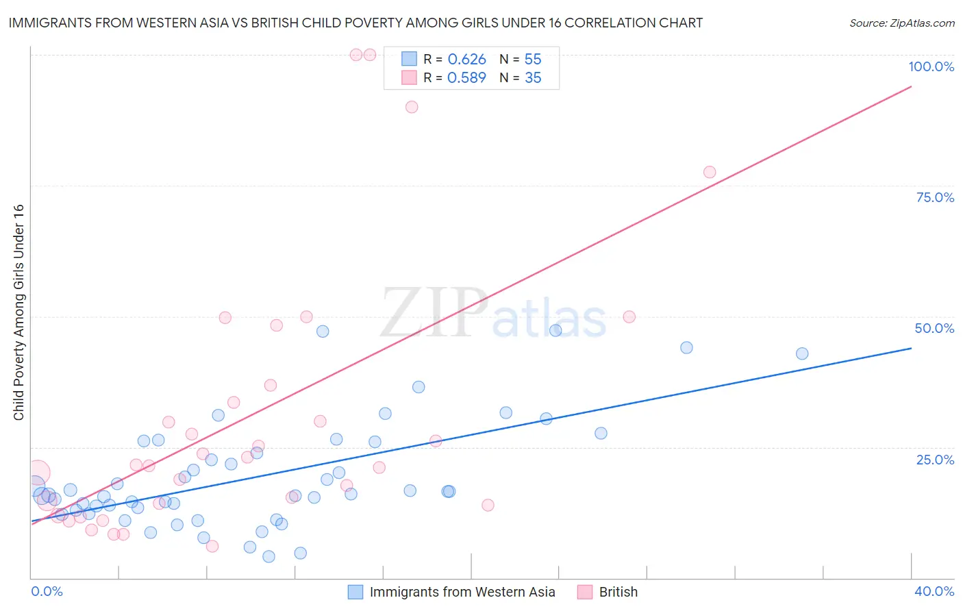 Immigrants from Western Asia vs British Child Poverty Among Girls Under 16