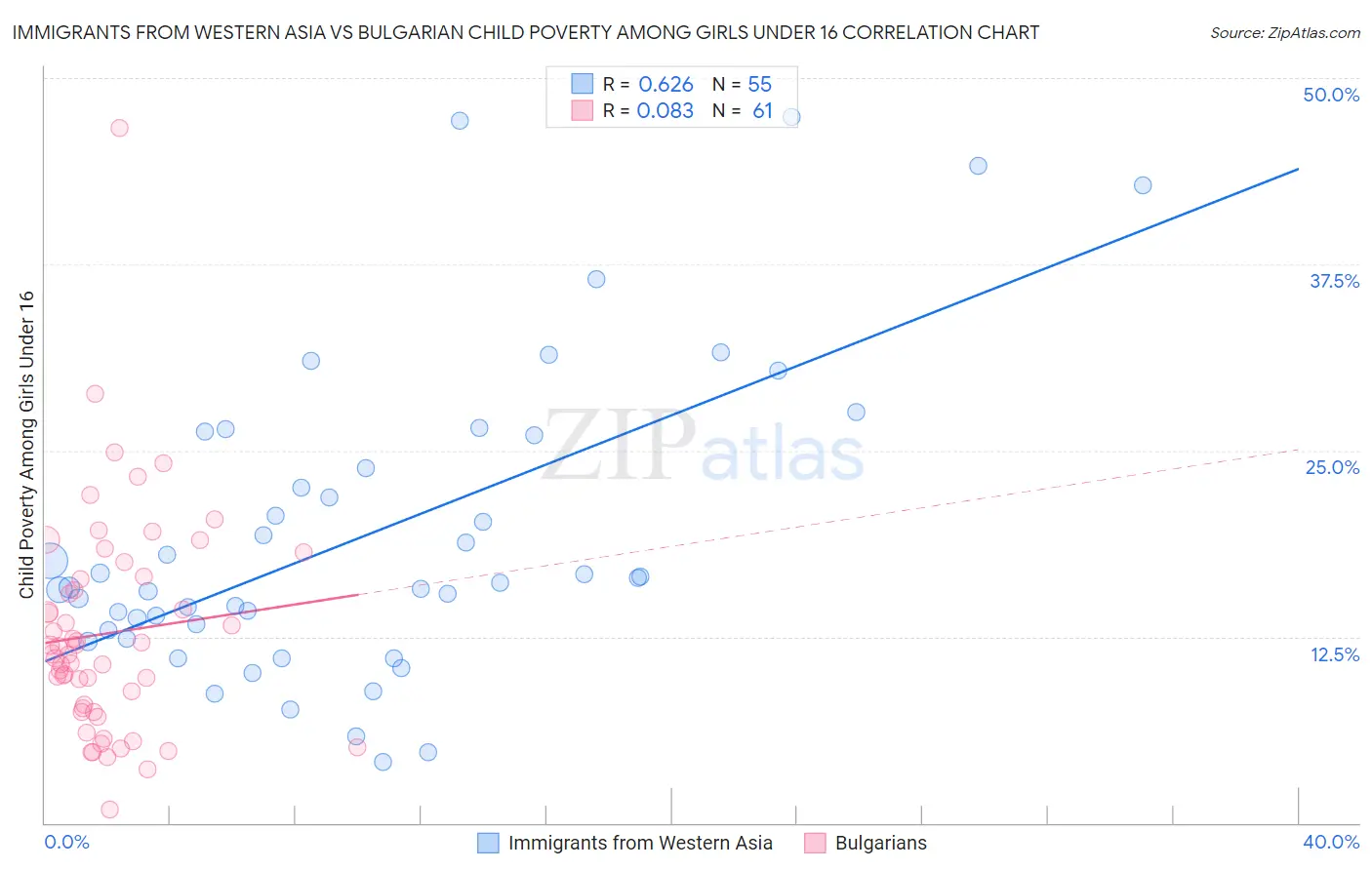 Immigrants from Western Asia vs Bulgarian Child Poverty Among Girls Under 16