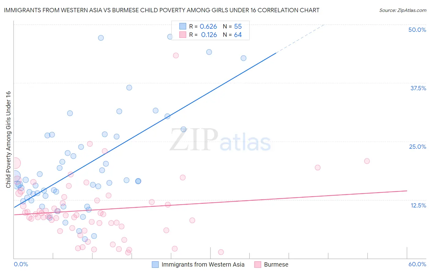 Immigrants from Western Asia vs Burmese Child Poverty Among Girls Under 16