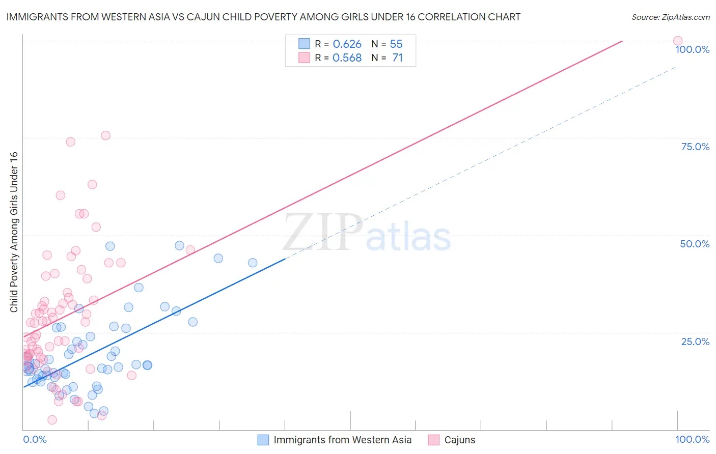 Immigrants from Western Asia vs Cajun Child Poverty Among Girls Under 16