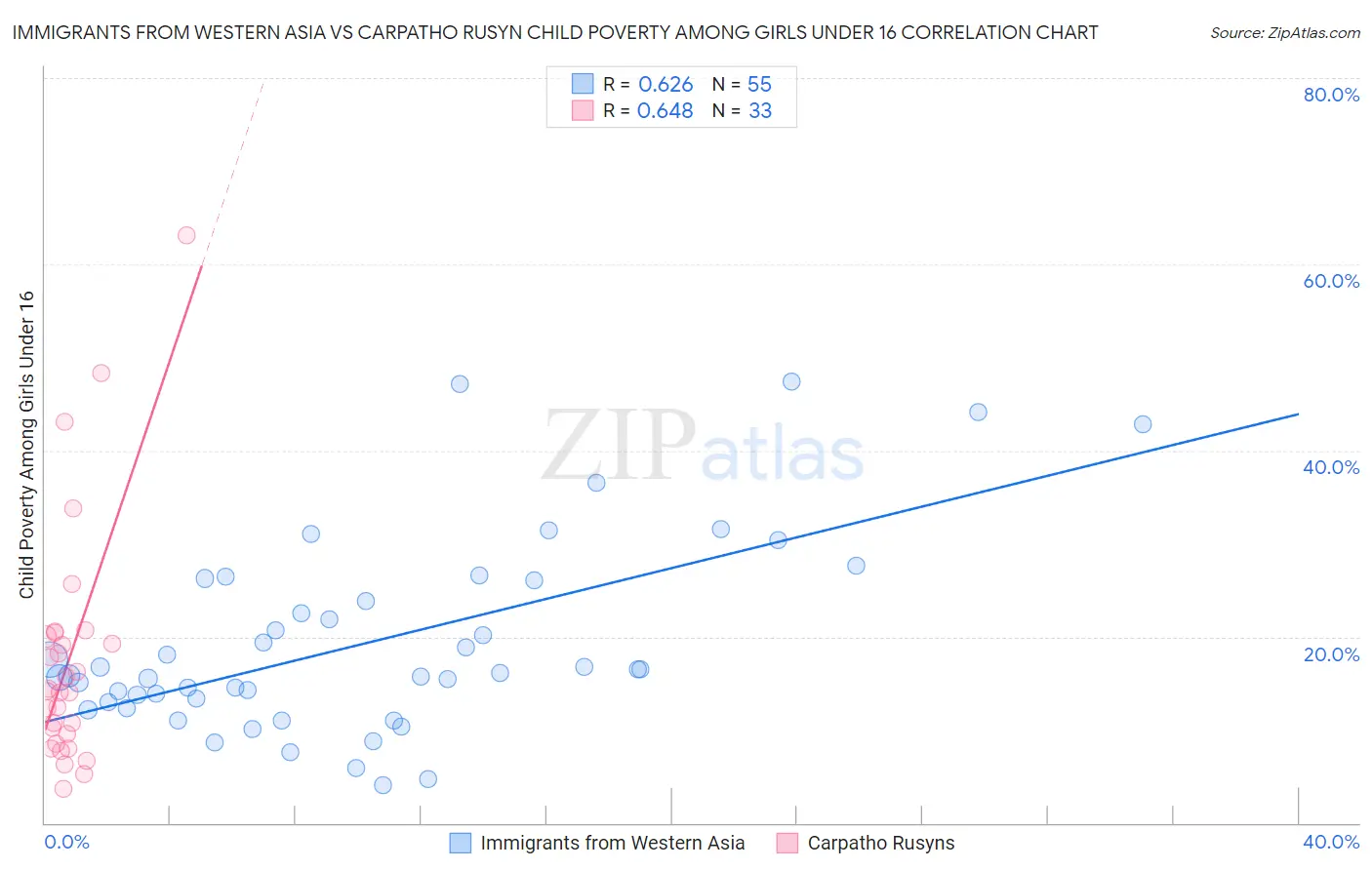 Immigrants from Western Asia vs Carpatho Rusyn Child Poverty Among Girls Under 16