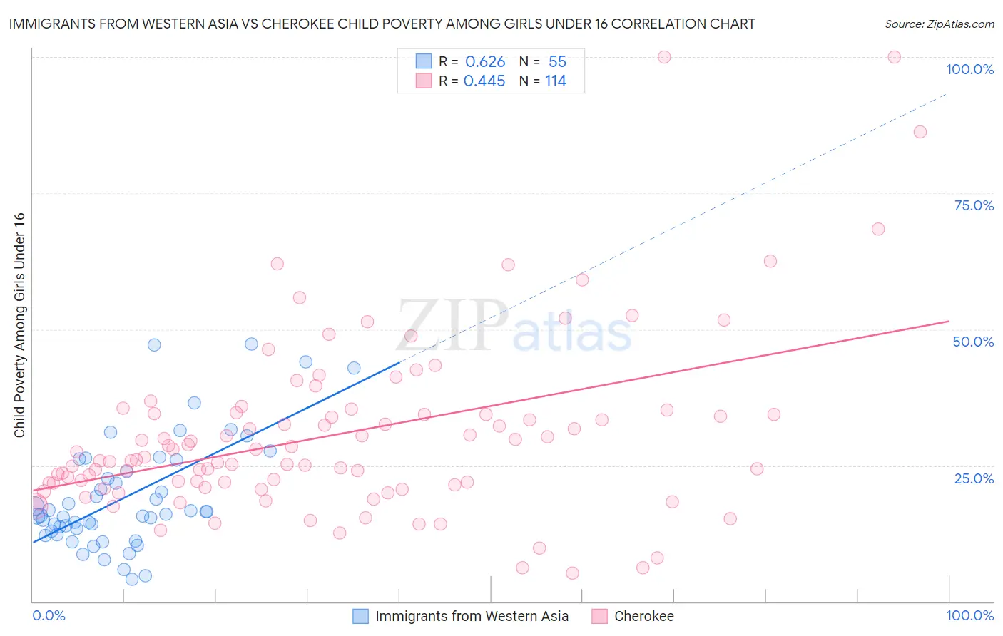 Immigrants from Western Asia vs Cherokee Child Poverty Among Girls Under 16