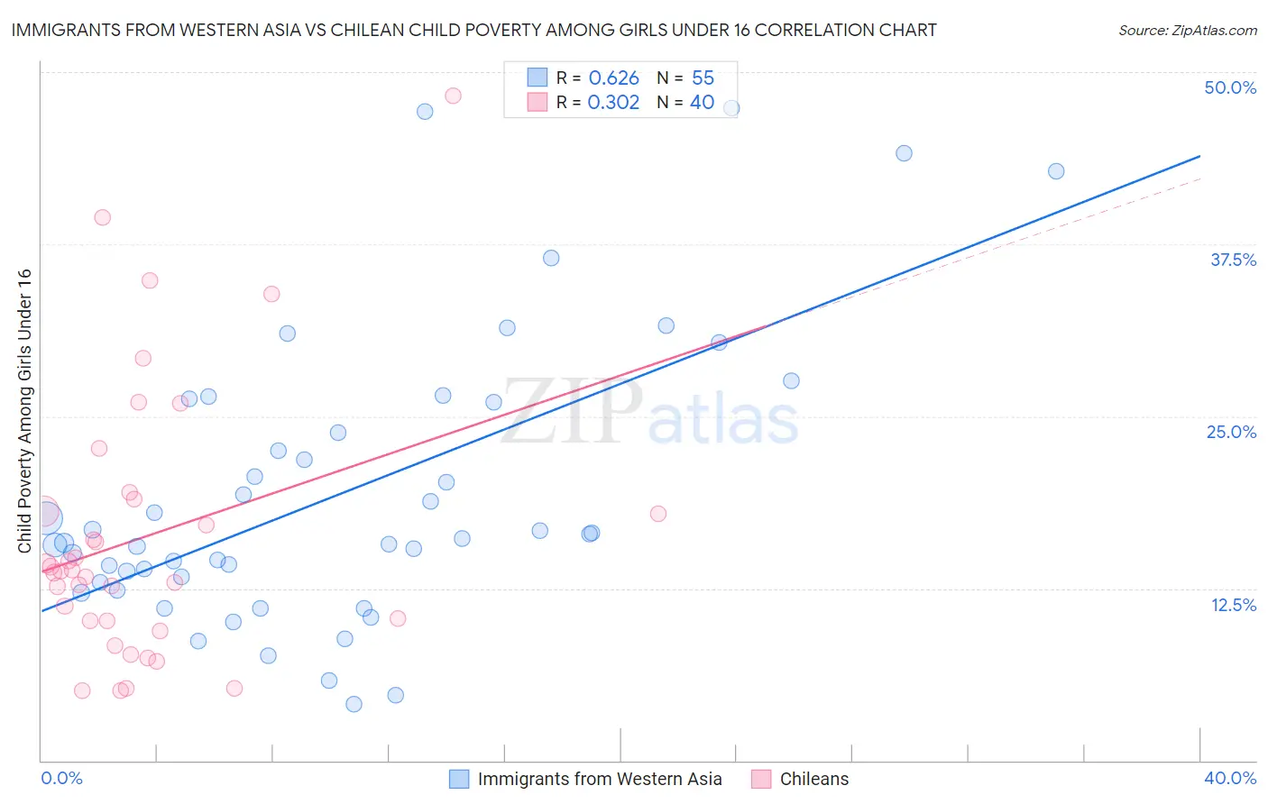 Immigrants from Western Asia vs Chilean Child Poverty Among Girls Under 16