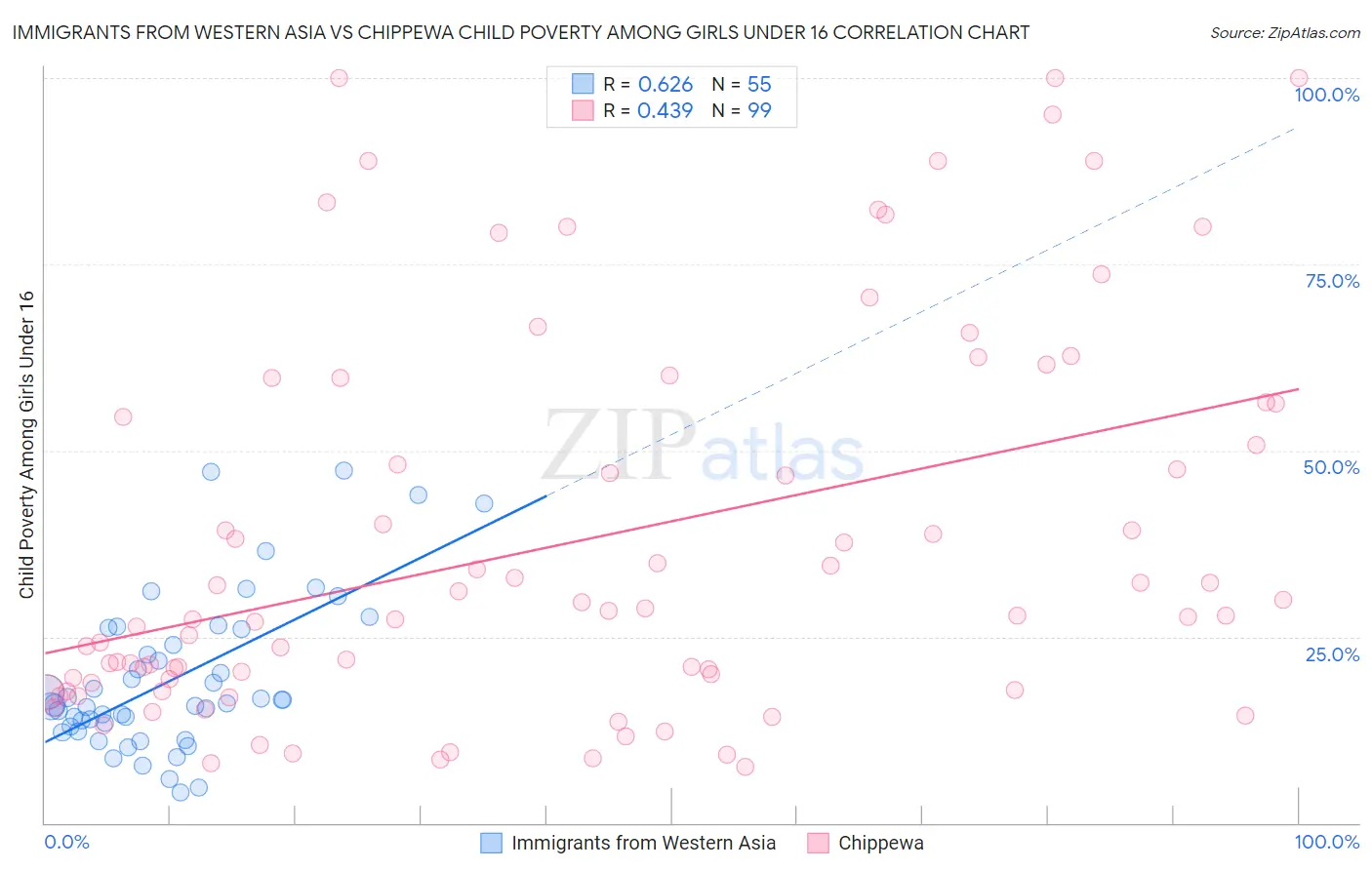 Immigrants from Western Asia vs Chippewa Child Poverty Among Girls Under 16