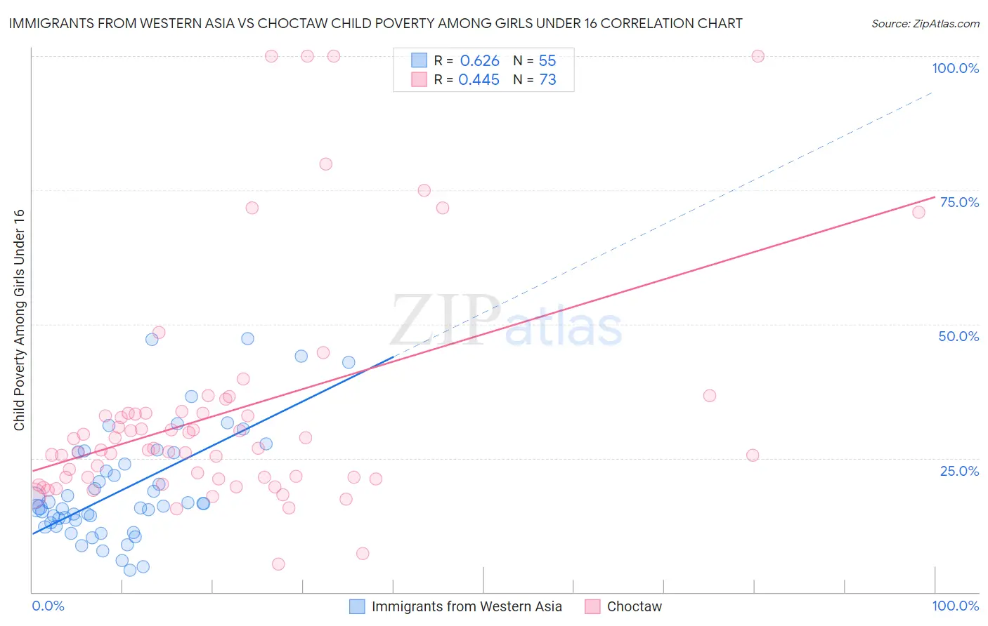 Immigrants from Western Asia vs Choctaw Child Poverty Among Girls Under 16