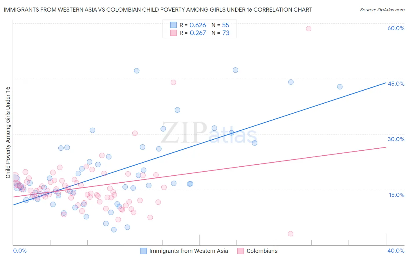 Immigrants from Western Asia vs Colombian Child Poverty Among Girls Under 16