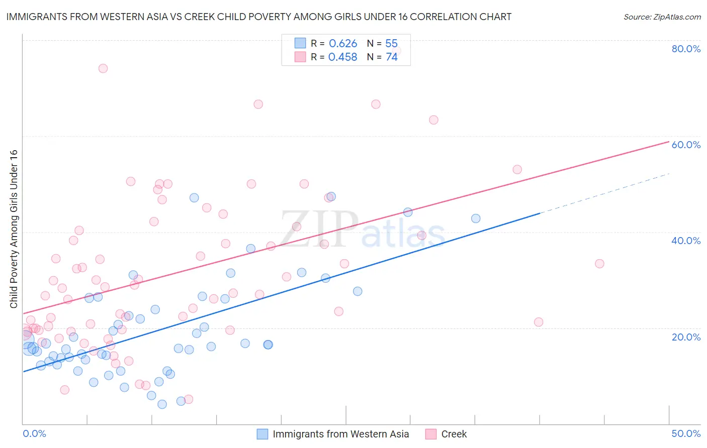 Immigrants from Western Asia vs Creek Child Poverty Among Girls Under 16