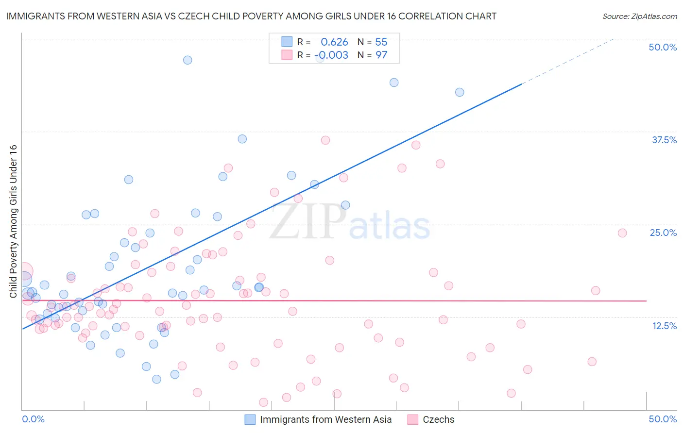 Immigrants from Western Asia vs Czech Child Poverty Among Girls Under 16