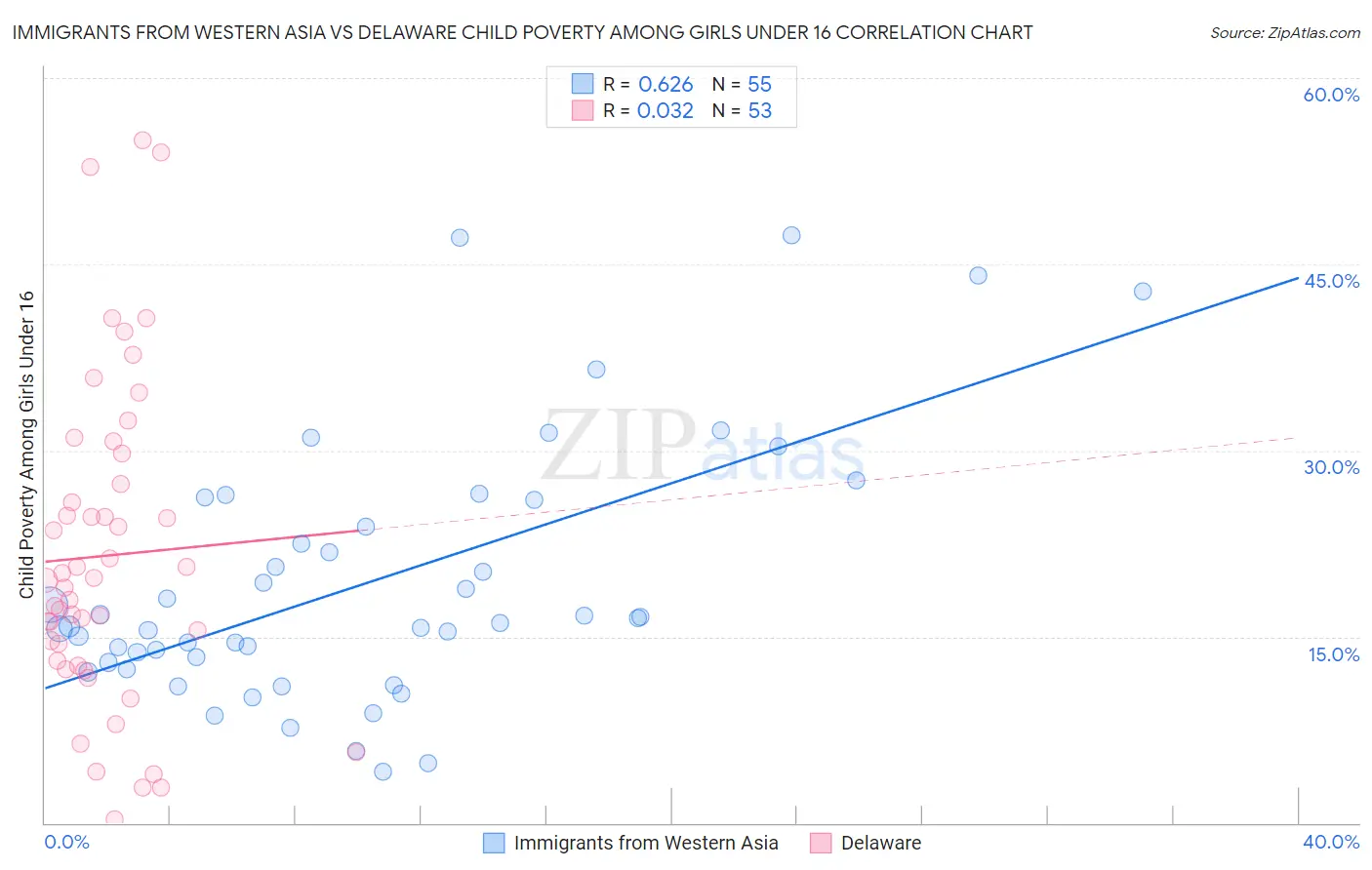 Immigrants from Western Asia vs Delaware Child Poverty Among Girls Under 16