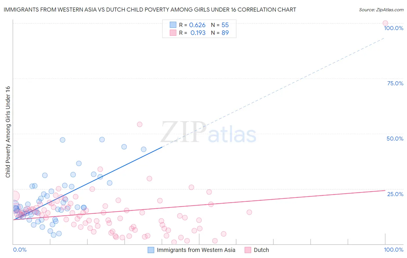 Immigrants from Western Asia vs Dutch Child Poverty Among Girls Under 16