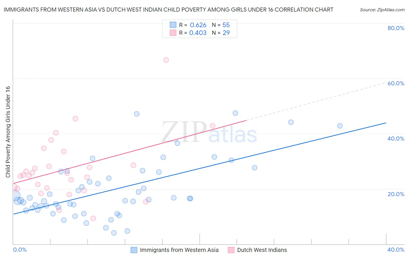 Immigrants from Western Asia vs Dutch West Indian Child Poverty Among Girls Under 16