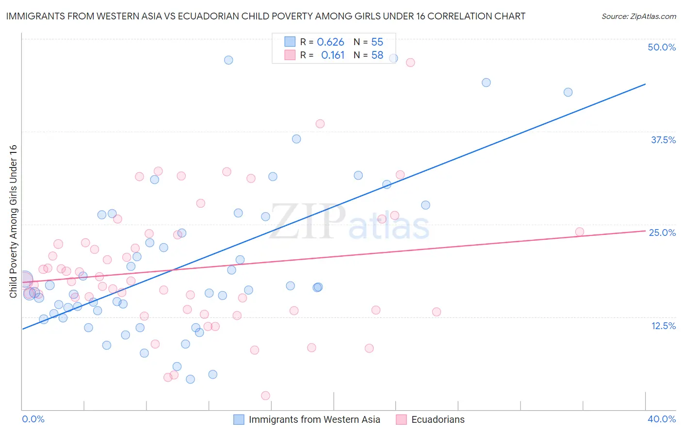 Immigrants from Western Asia vs Ecuadorian Child Poverty Among Girls Under 16