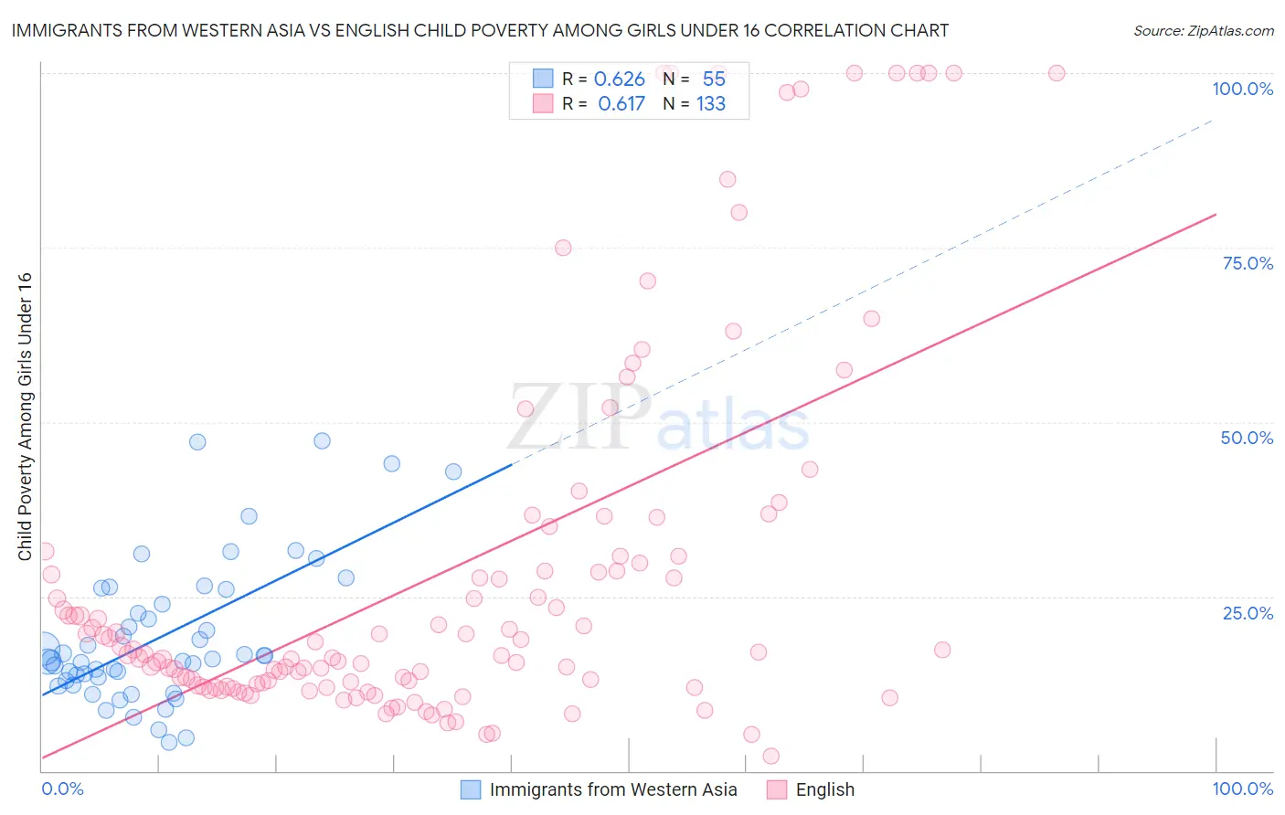 Immigrants from Western Asia vs English Child Poverty Among Girls Under 16