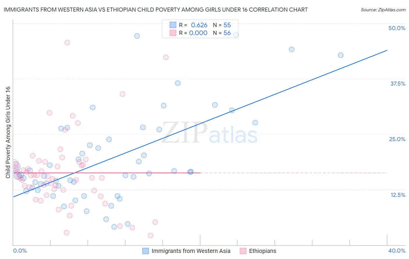 Immigrants from Western Asia vs Ethiopian Child Poverty Among Girls Under 16