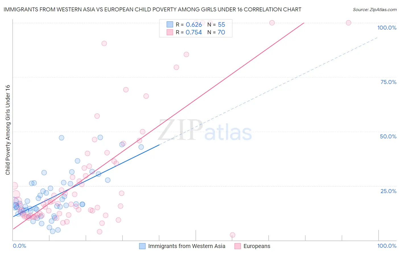 Immigrants from Western Asia vs European Child Poverty Among Girls Under 16