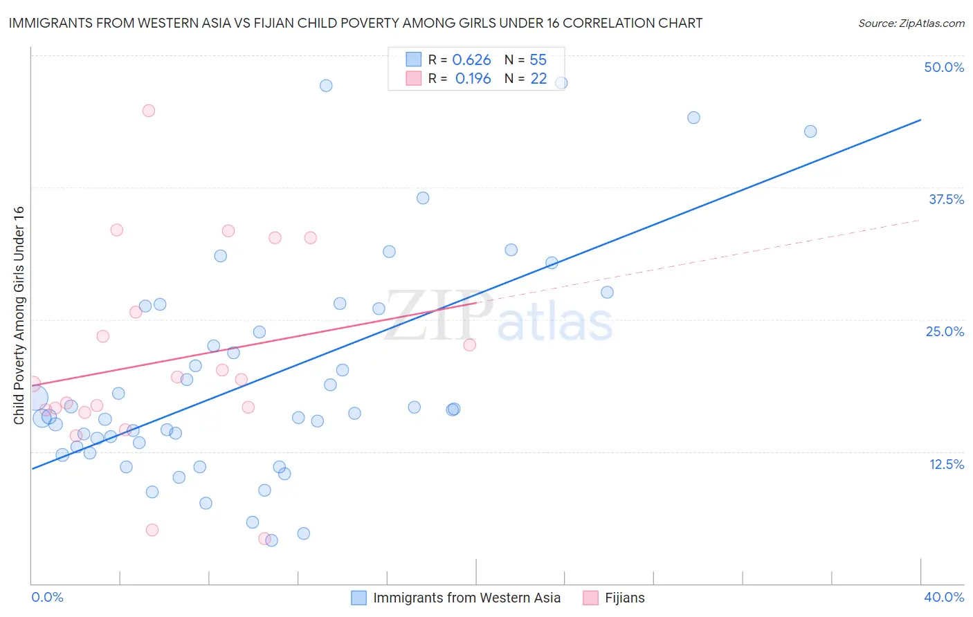 Immigrants from Western Asia vs Fijian Child Poverty Among Girls Under 16