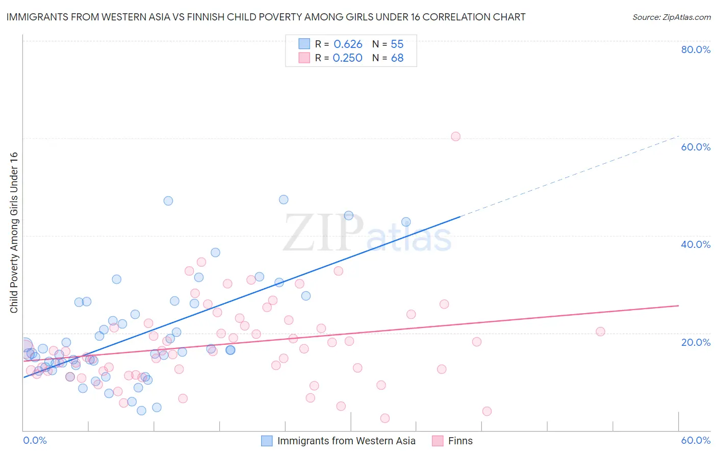 Immigrants from Western Asia vs Finnish Child Poverty Among Girls Under 16