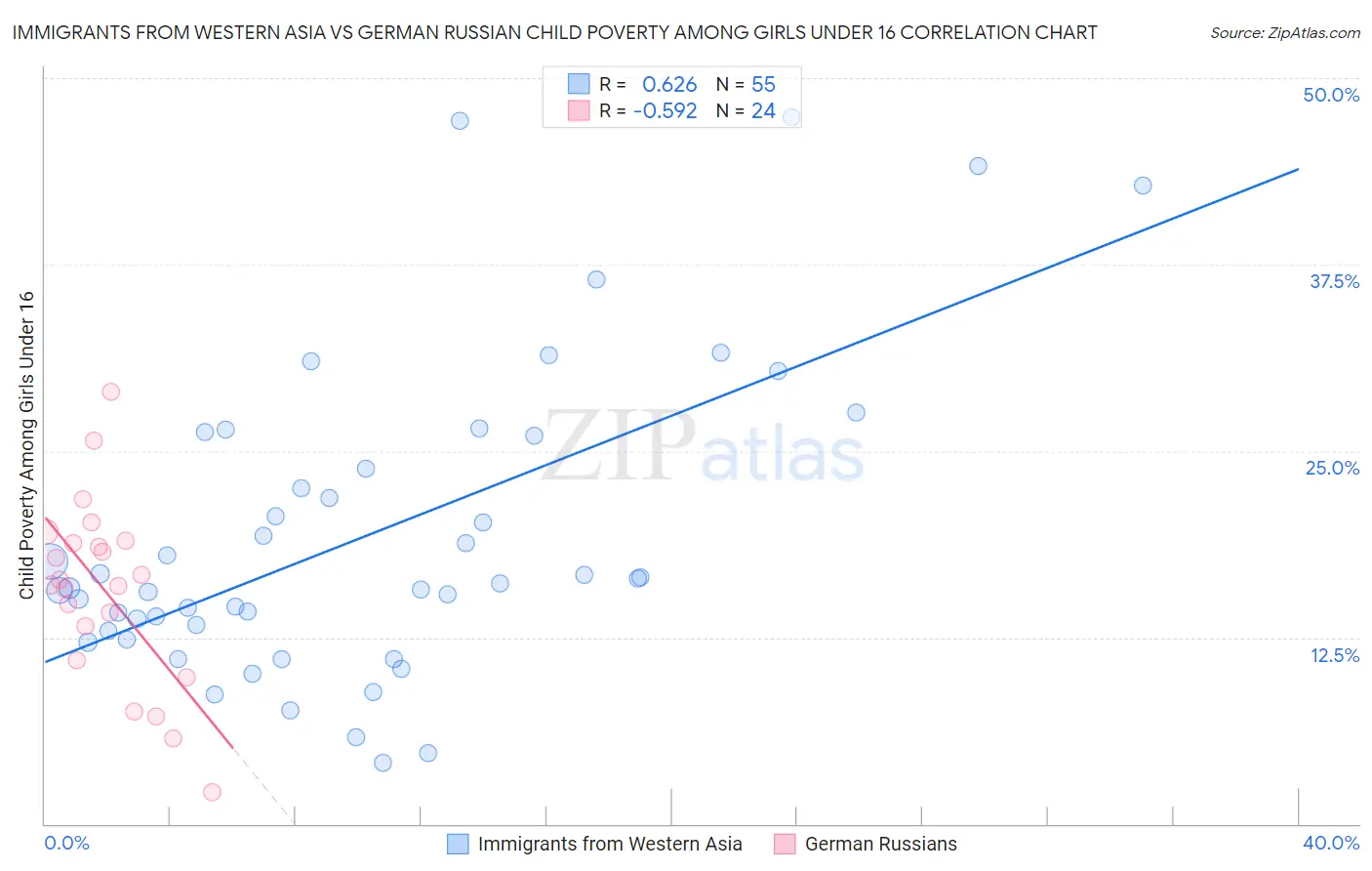 Immigrants from Western Asia vs German Russian Child Poverty Among Girls Under 16