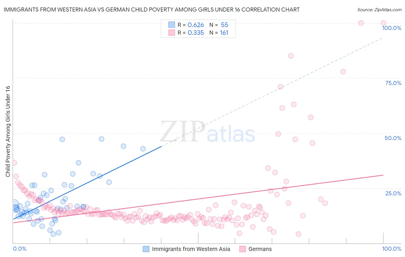 Immigrants from Western Asia vs German Child Poverty Among Girls Under 16