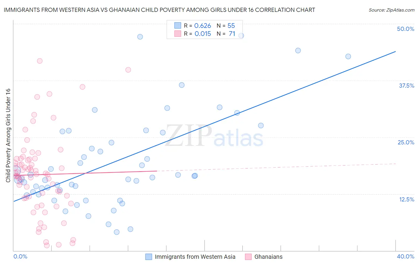 Immigrants from Western Asia vs Ghanaian Child Poverty Among Girls Under 16