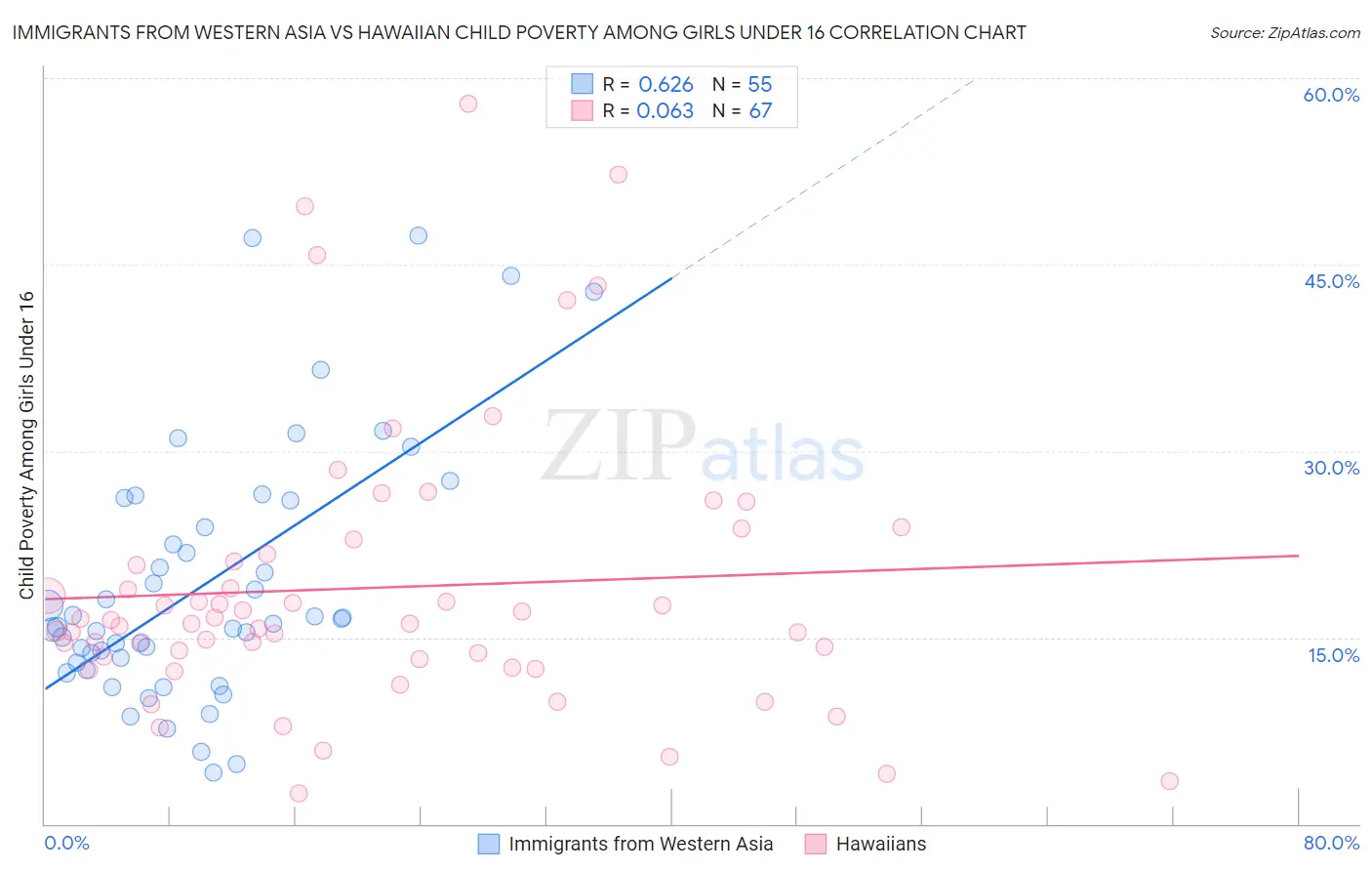 Immigrants from Western Asia vs Hawaiian Child Poverty Among Girls Under 16