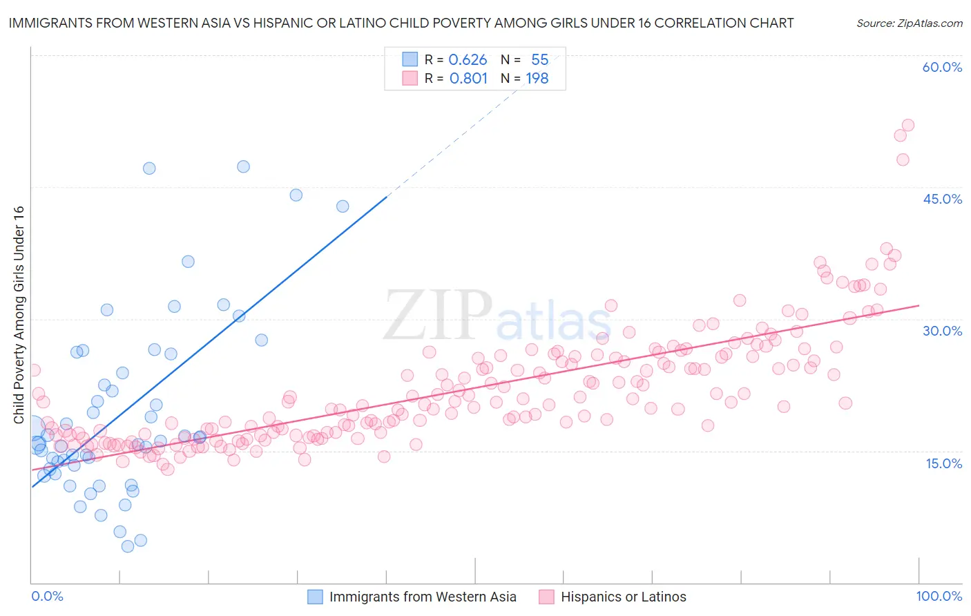 Immigrants from Western Asia vs Hispanic or Latino Child Poverty Among Girls Under 16