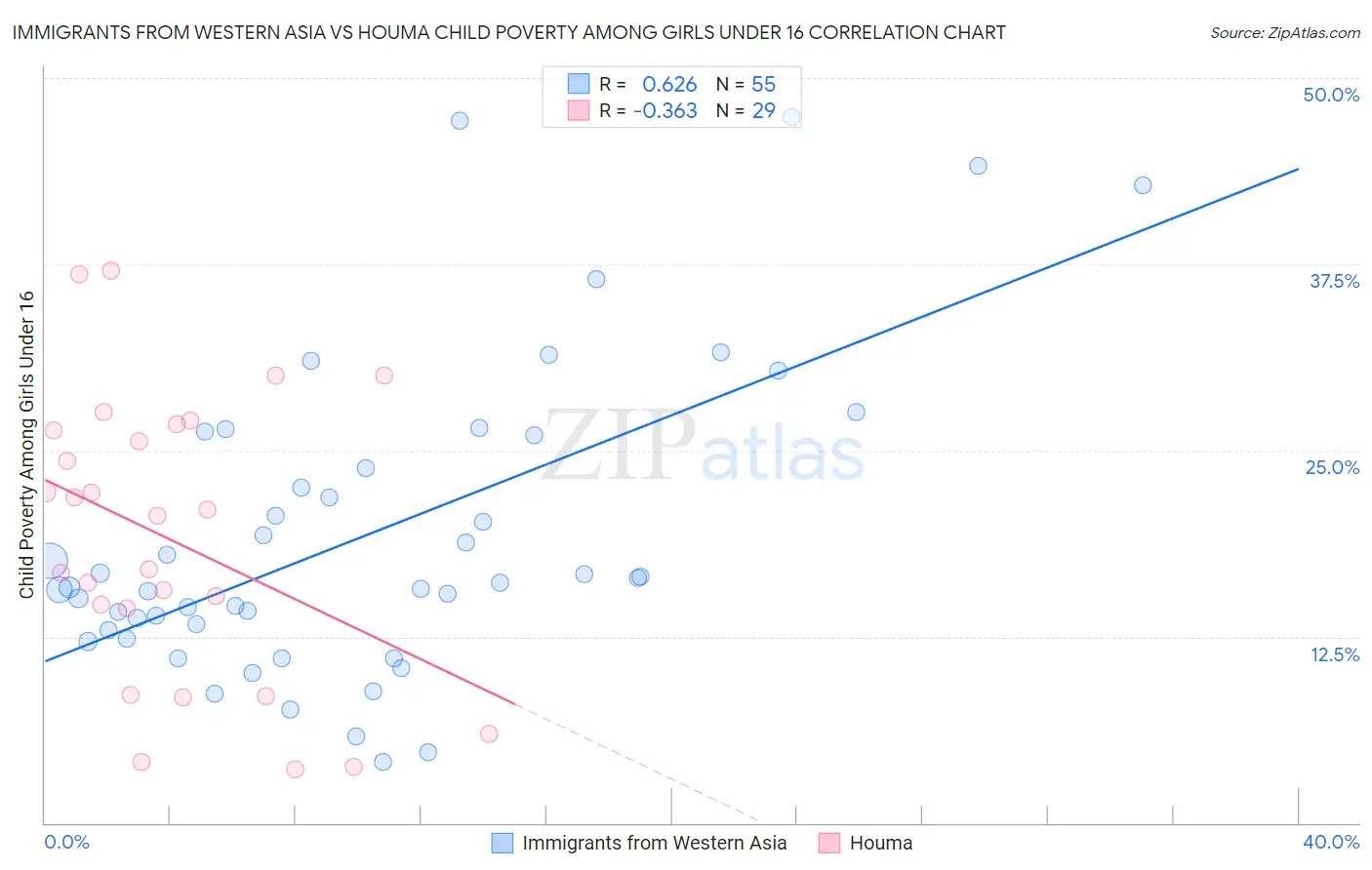 Immigrants from Western Asia vs Houma Child Poverty Among Girls Under 16