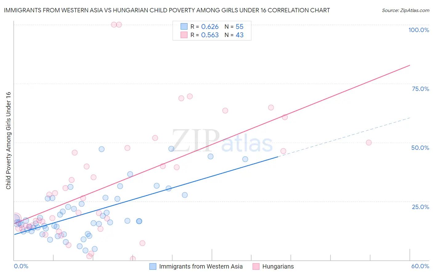 Immigrants from Western Asia vs Hungarian Child Poverty Among Girls Under 16