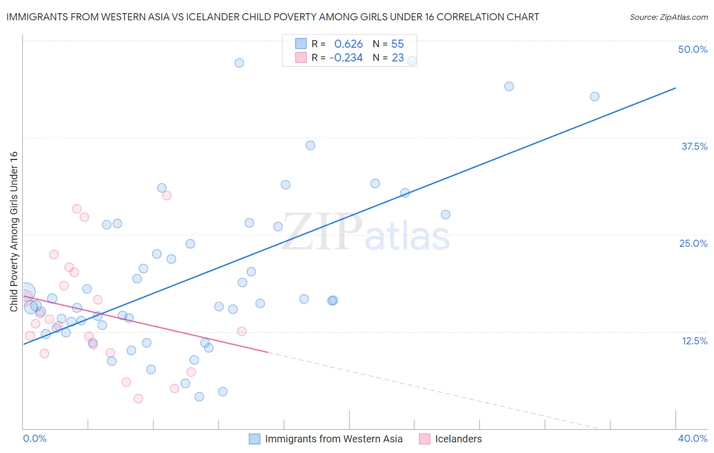 Immigrants from Western Asia vs Icelander Child Poverty Among Girls Under 16