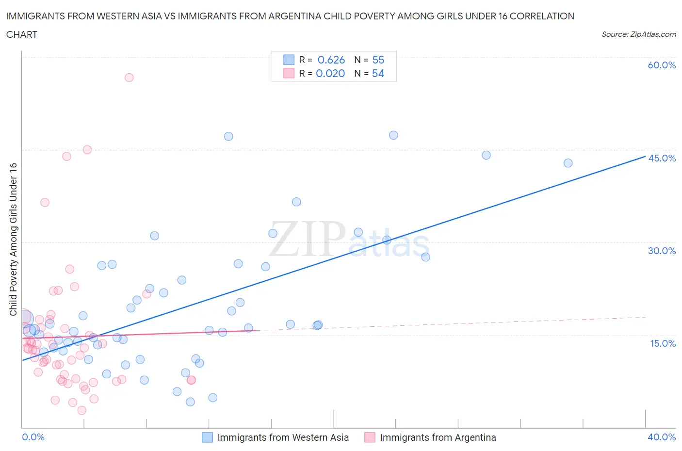 Immigrants from Western Asia vs Immigrants from Argentina Child Poverty Among Girls Under 16