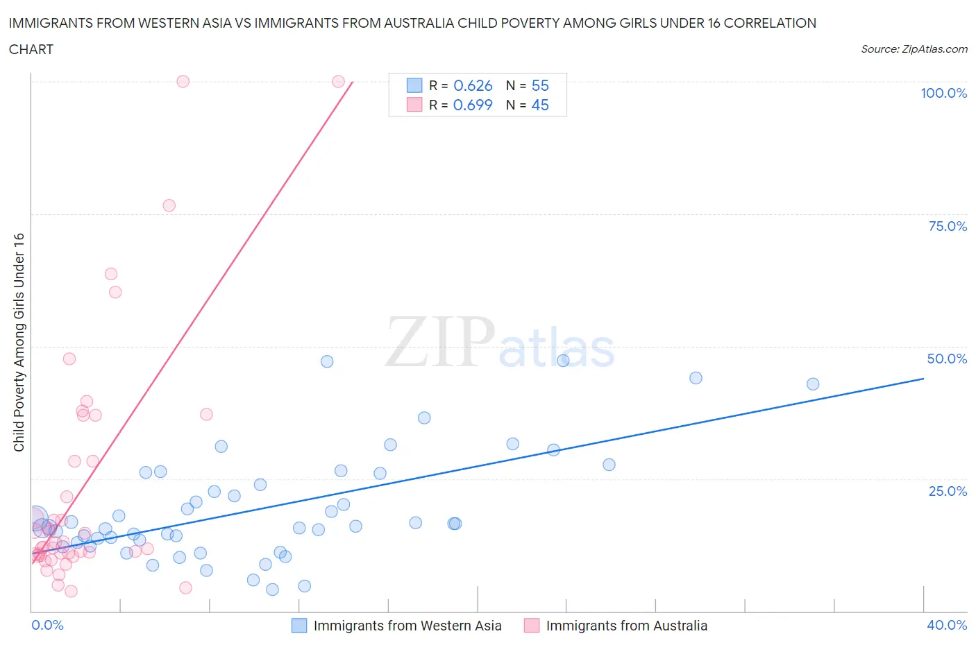 Immigrants from Western Asia vs Immigrants from Australia Child Poverty Among Girls Under 16