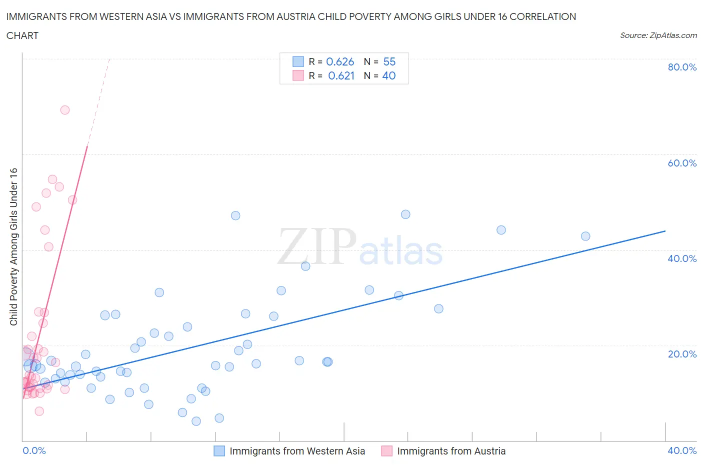 Immigrants from Western Asia vs Immigrants from Austria Child Poverty Among Girls Under 16