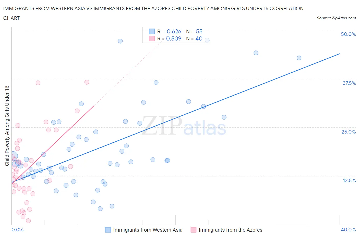 Immigrants from Western Asia vs Immigrants from the Azores Child Poverty Among Girls Under 16