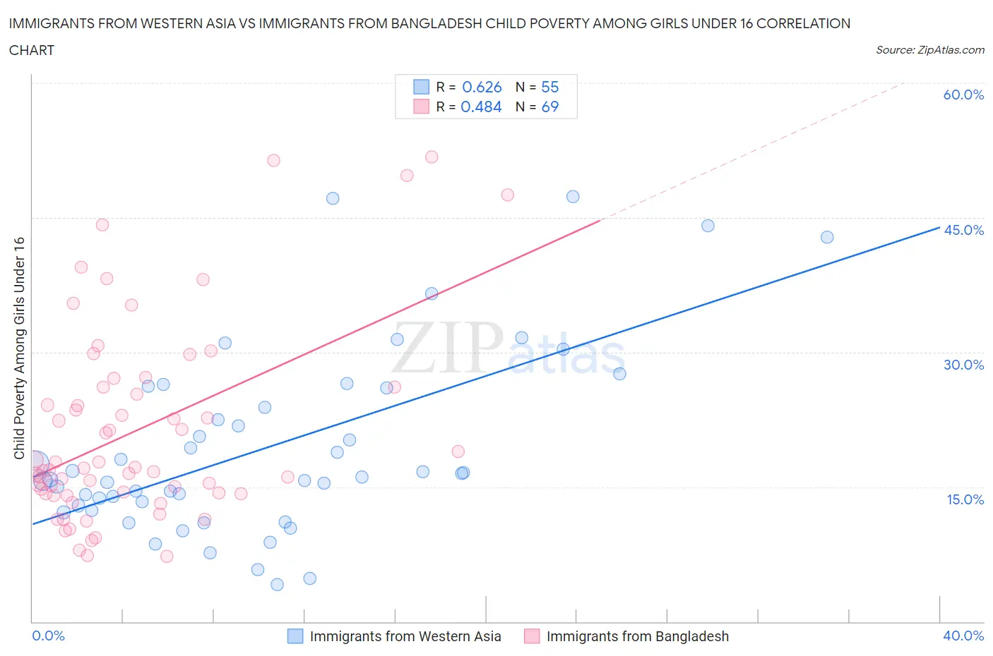 Immigrants from Western Asia vs Immigrants from Bangladesh Child Poverty Among Girls Under 16