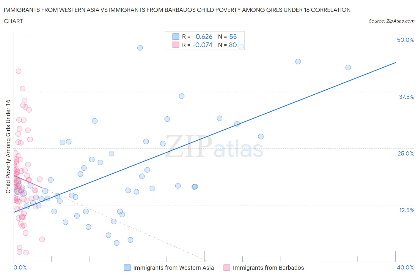 Immigrants from Western Asia vs Immigrants from Barbados Child Poverty Among Girls Under 16