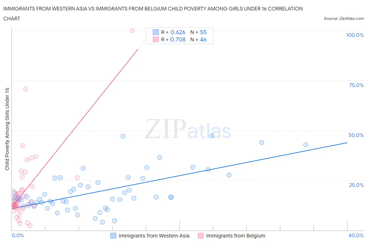 Immigrants from Western Asia vs Immigrants from Belgium Child Poverty Among Girls Under 16